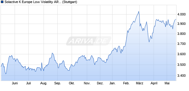 Solactive K Europe Low Volatility AR Index NTR Chart