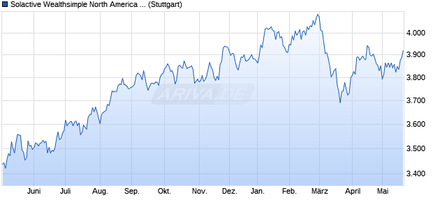 Solactive Wealthsimple North America Socially Resp. Chart
