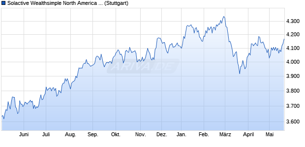 Solactive Wealthsimple North America Socially Resp. Chart