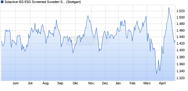 Solactive ISS ESG Screened Sweden Small Cap Trad. Chart