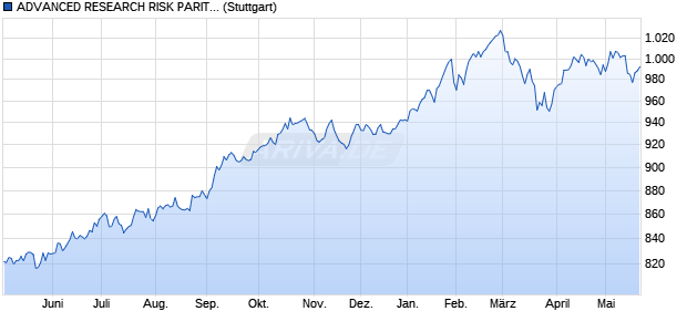 ADVANCED RESEARCH RISK PARITY INDEX Chart