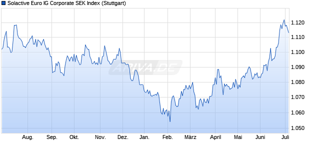 Solactive Euro IG Corporate SEK Index Chart