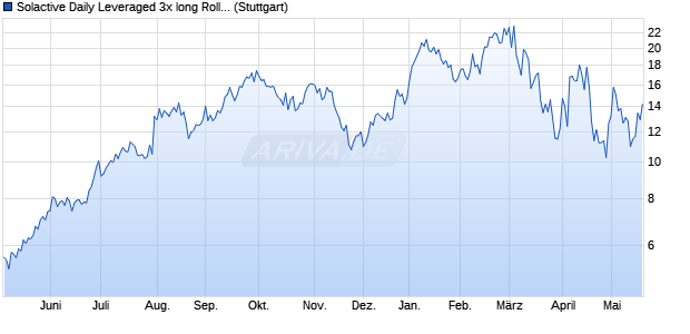 Solactive Daily Leveraged 3x long Rolls-Royce Index Chart