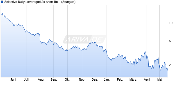 Solactive Daily Leveraged 3x short Rolls-Royce Index Chart