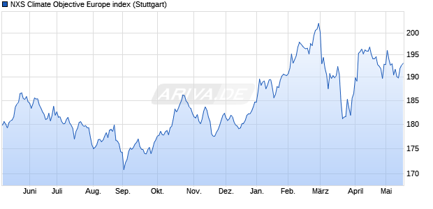 NXS Climate Objective Europe index Chart