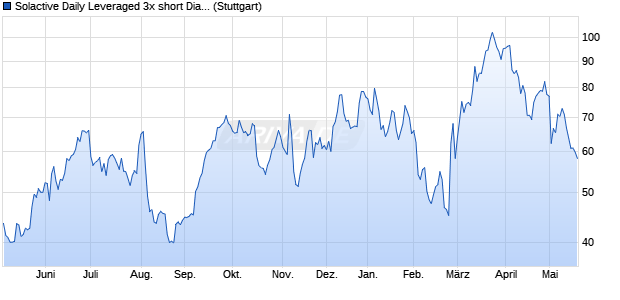 Solactive Daily Leveraged 3x short Diageo Index Chart