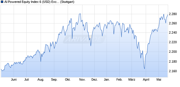 AI Powered Equity Index 6 (USD) Excess Return Chart