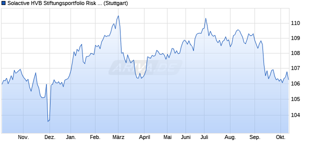 Solactive HVB Stiftungsportfolio Risk Control 4 Index Chart