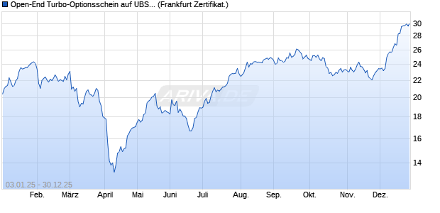 Open-End Turbo-Optionsschein auf UBS Group [Vont. (WKN: VP8PWT) Chart