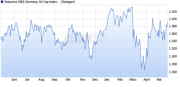 Solactive GBS Germany All Cap Index PR Chart