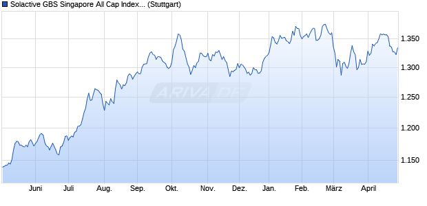 Solactive GBS Singapore All Cap Index PR Chart