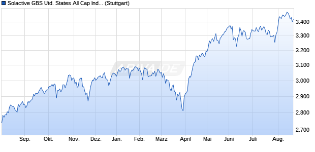 Solactive GBS United States All Cap Index NTR Chart