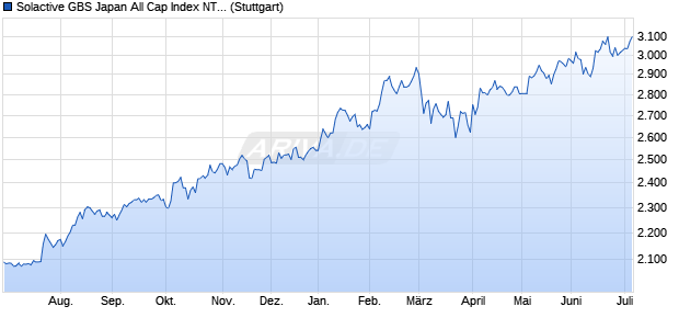 Solactive GBS Japan All Cap Index NTR Chart