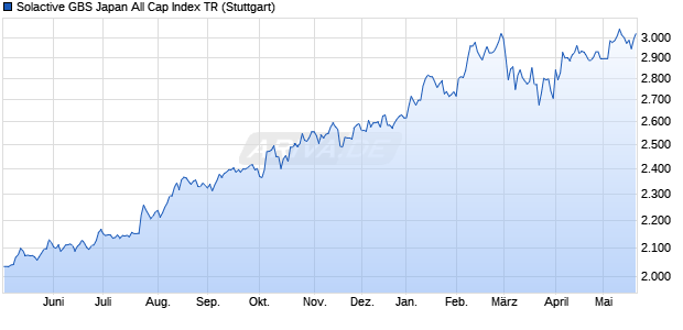 Solactive GBS Japan All Cap Index TR Chart