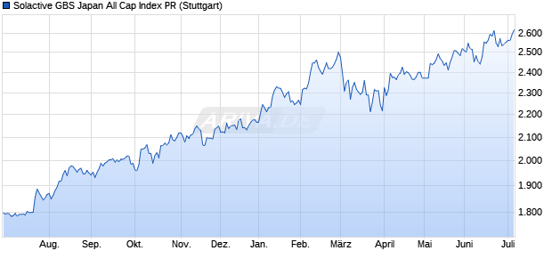Solactive GBS Japan All Cap Index PR Chart