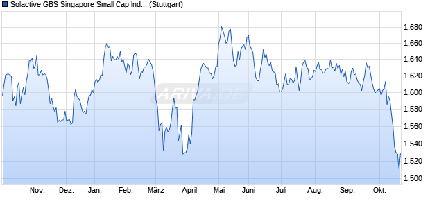 Solactive GBS Singapore Small Cap Index NTR Chart