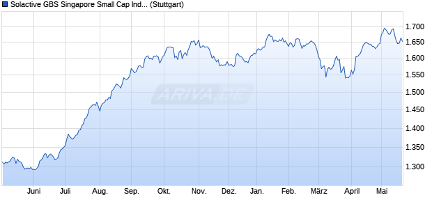 Solactive GBS Singapore Small Cap Index TR Chart