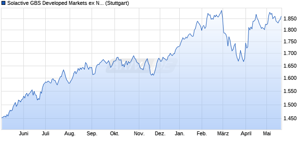 Solactive GBS Developed Markets ex North America S. Chart