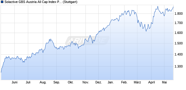 Solactive GBS Austria All Cap Index PR Chart