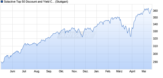 Solactive Top 50 Discount and Yield CEF Index NTR Chart