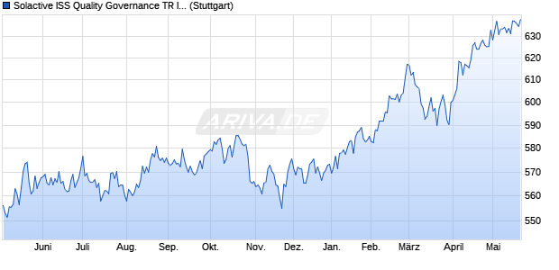 Solactive ISS Quality Governance TR Index Chart