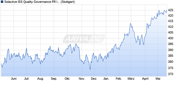 Solactive ISS Quality Governance PR Index Chart