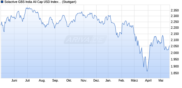 Solactive GBS India All Cap USD Index NTR Chart