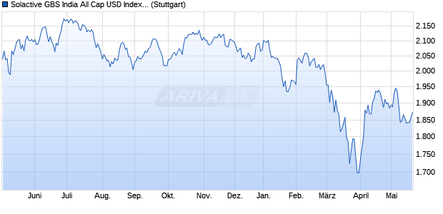 Solactive GBS India All Cap USD Index PR Chart