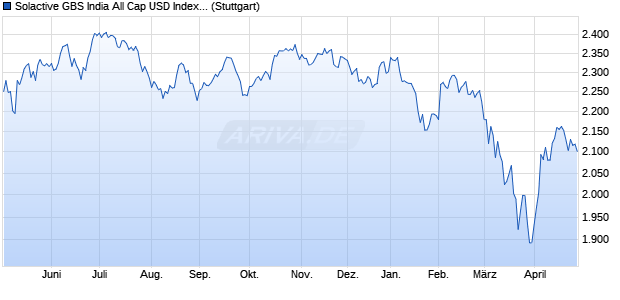 Solactive GBS India All Cap USD Index TR Chart