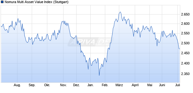 Nomura Multi Asset Value Index Chart