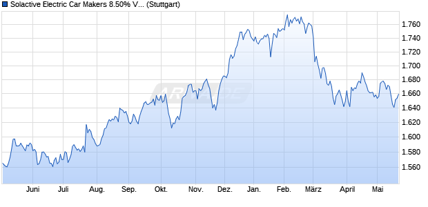 Solactive Electric Car Makers 8.50% VT Index Chart