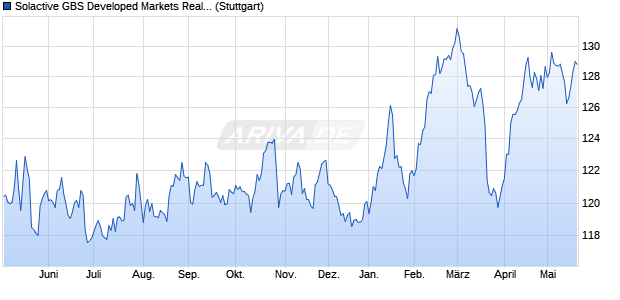 Solactive GBS Developed Markets Real Estate Index . Chart