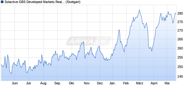Solactive GBS Developed Markets Real Estate Index . Chart