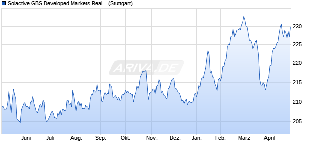 Solactive GBS Developed Markets Real Estate Index . Chart