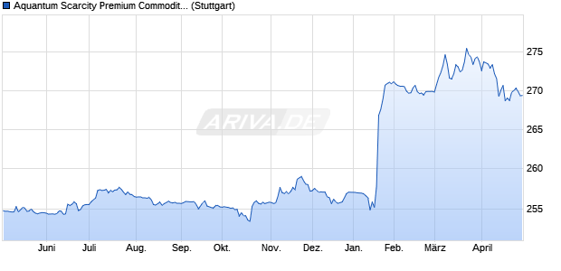 Aquantum Scarcity Premium Commodity Index  Expa. Chart