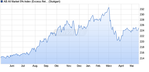 AB All Market 5% Index (Excess Return) (USD) Chart