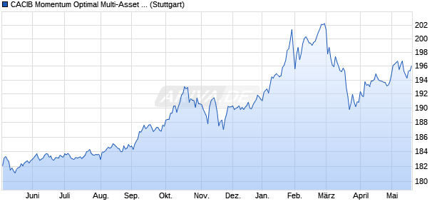 CACIB Momentum Optimal Multi-Asset 5 Index hedge. Chart