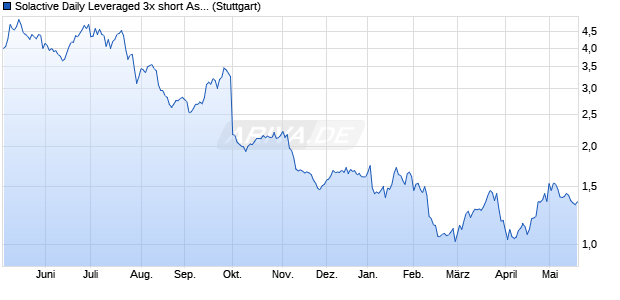 Solactive Daily Leveraged 3x short AstraZenecca Index Chart