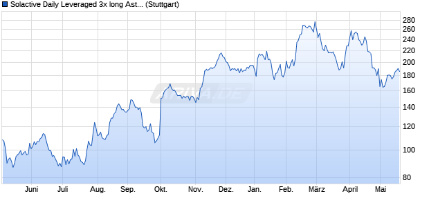 Solactive Daily Leveraged 3x long AstraZenecca Index Chart