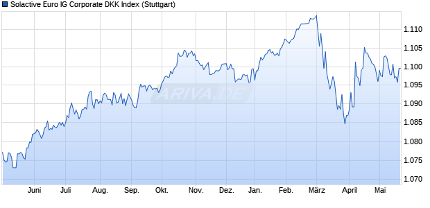 Solactive Euro IG Corporate DKK Index Chart