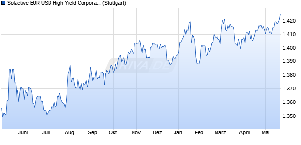 Solactive EUR USD High Yield Corporate Index Chart