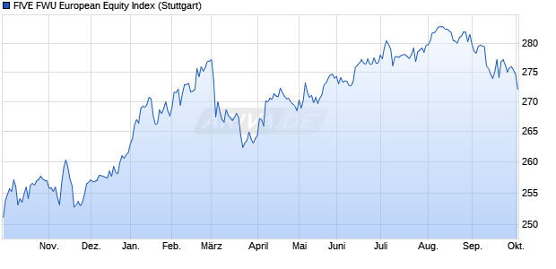 FIVE FWU European Equity Index Chart