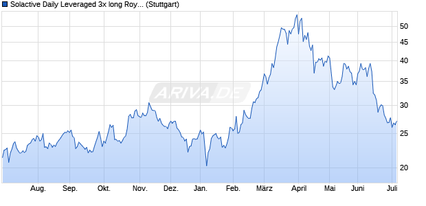 Solactive Daily Leveraged 3x long Royal Dutch Shell I. Chart