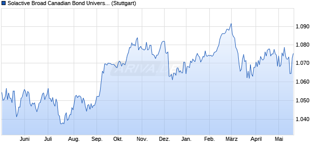 Solactive Broad Canadian Bond Universe TR Index Chart