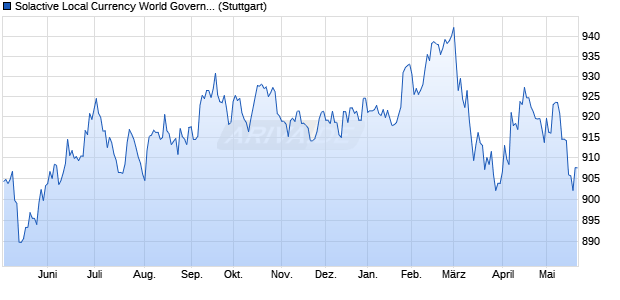 Solactive Local Currency World Government Bond Ind. Chart