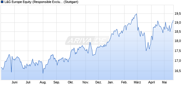 L&G Europe Equity (Responsible Exclusions) UCITS . Chart