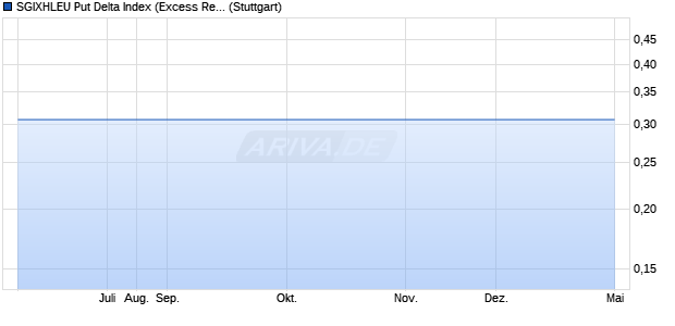 SGIXHLEU Put Delta Index (Excess Return) (EUR) Chart