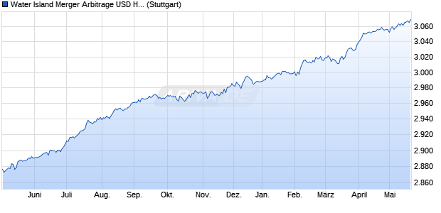 Water Island Merger Arbitrage USD Hedged Index Chart