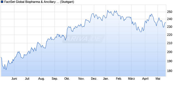 FactSet Global Biopharma & Ancillary Index TR Chart
