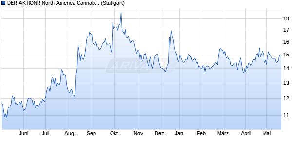 DER AKTIONR North America Cannabis Select 10 Pe. Chart